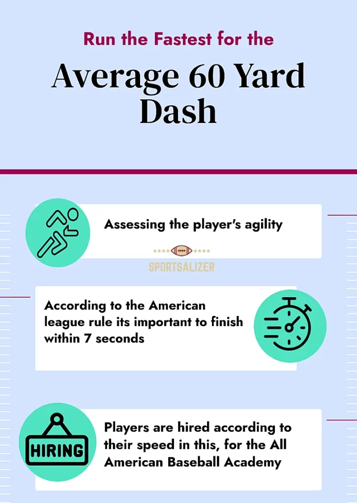 Average 60 Yard Dash The Faster, the Better