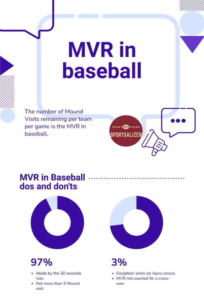Do's and Don't of MVR in baseball